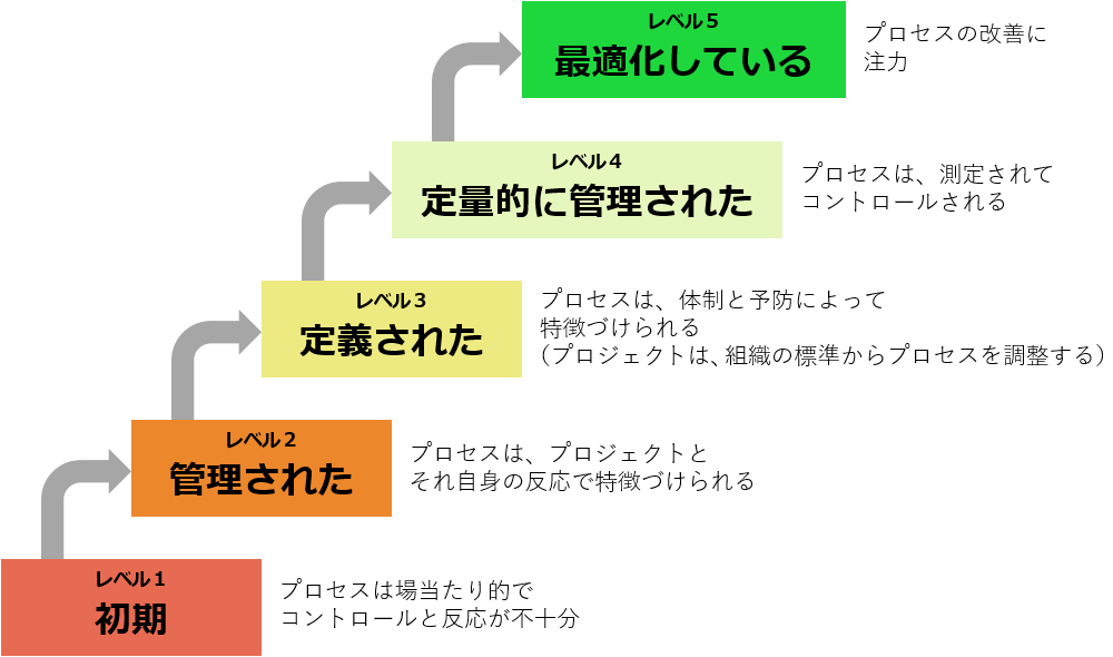 成熟度レベルの特性