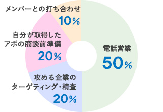 1日のスケジュール分析