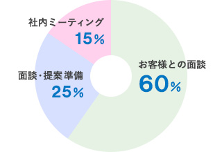 1日のスケジュール分析