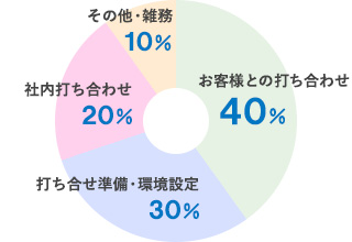 1日のスケジュール分析